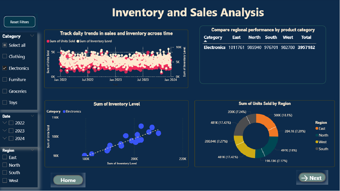 IntelliVista Power BI retail sales performance dashboard case study